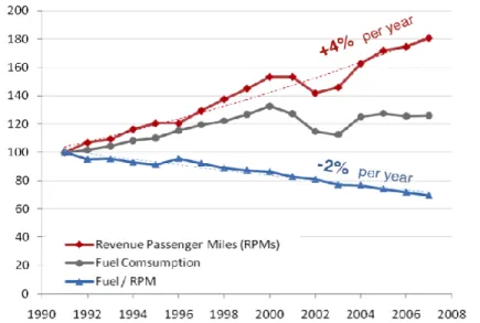Figure 2:  Historical evolution of fuel consumption in the United States  (Data sources: DOT BTS T2 U.S
