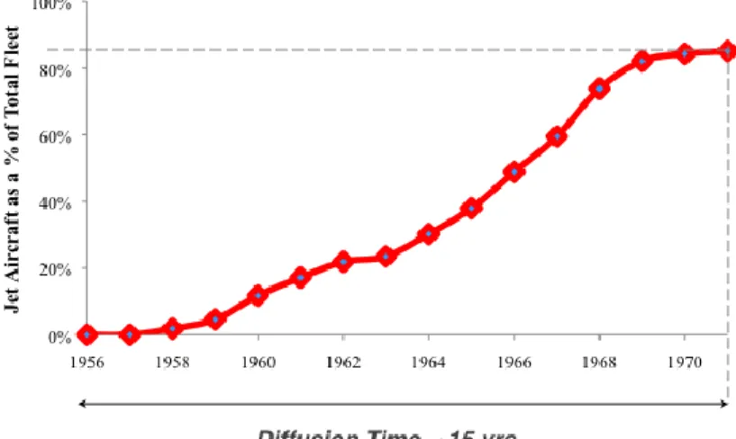 Figure 4: Diffusion of early jets into the airline fleet took 15 years   (Data source: ATA Annual Reports 1958-1980) 