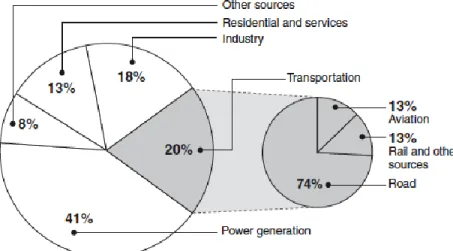 Figure 7: Global Transportation’s and Global Aviation’s Contributions to Carbon  Dioxide Emissions 