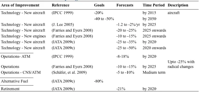 Table 1: Summary of goals and forecasts from literature review 