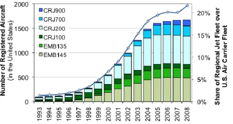Figure 9: Historical evolution of regional jets registered in United States from 1993  to 2008  