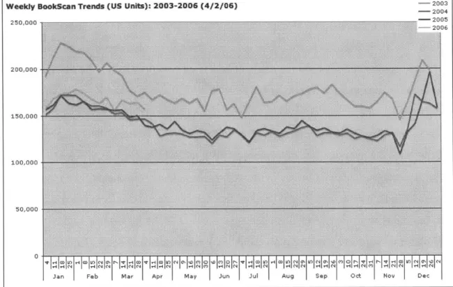 Figure 1.  Weekly  Bookscan  Trends from 2003-2006