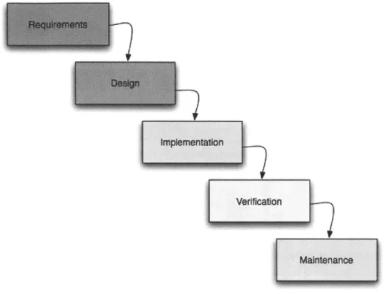 Figure  2.  Waterfall  Development  Lifecycle