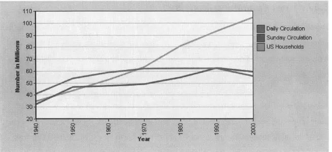 Figure 4.  U.S.  Daily  Newspaper  Circulation  versus Number  of Households Source:  Editor and Publisher Yearbook data; U.S