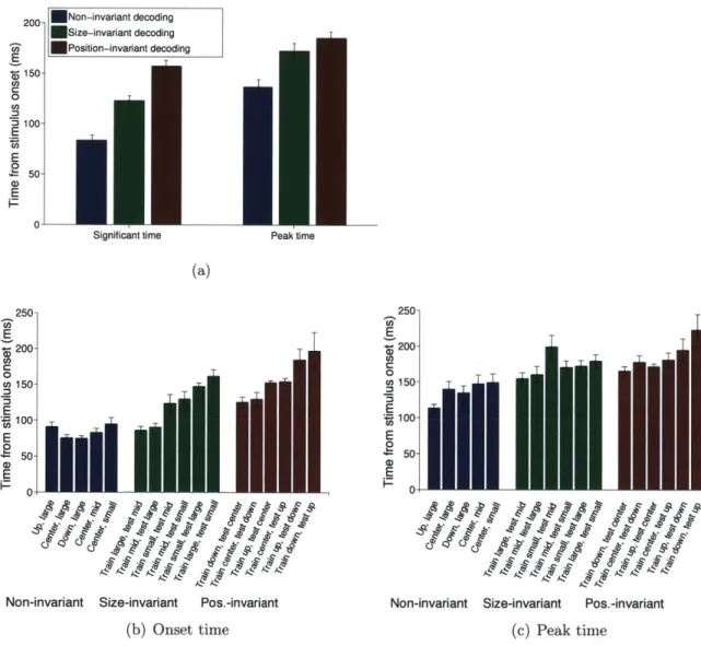 Figure  3-5:  Significant  and  peak  invariant  decoding  times.  Significant  and  peak  de- de-coding  times  averaged  across  subjects  for  (a)  the mean  of all  non-invariant,   position-invariant  and size-position-invariant  conditions,  (b)  sig