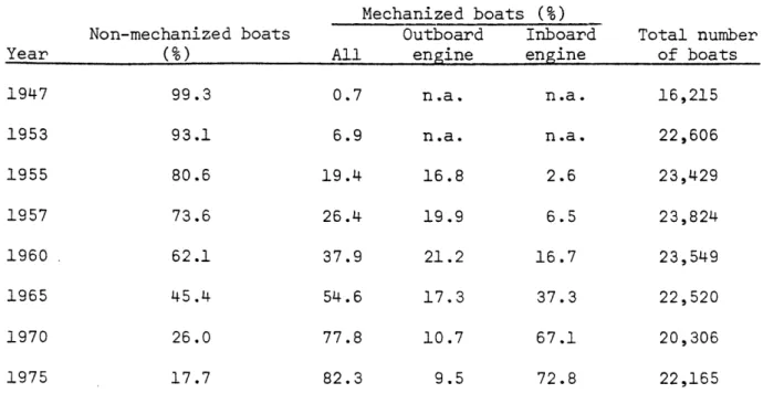 Table  2.1  Proportion of fishing boats  mechanized in  Peninsula Malaysia, 1947-75 Non-mechanized (%) boats 99.3 93.1 80.6 73.6 62.1 45.4 26.0 17.7 Mechanized boats  (%)Outboard  InboardAll engine engine0.76.919.426.437.954.677.882.3n.a.n.a.16.819.921.217