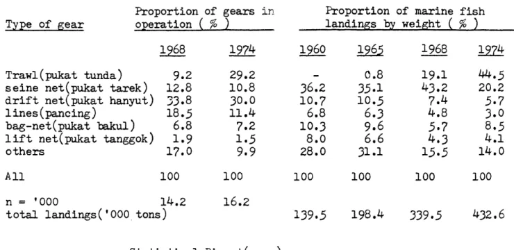 Table  2.3  Distribution of fishing operations  by type  of  gear,  1968 and 1974