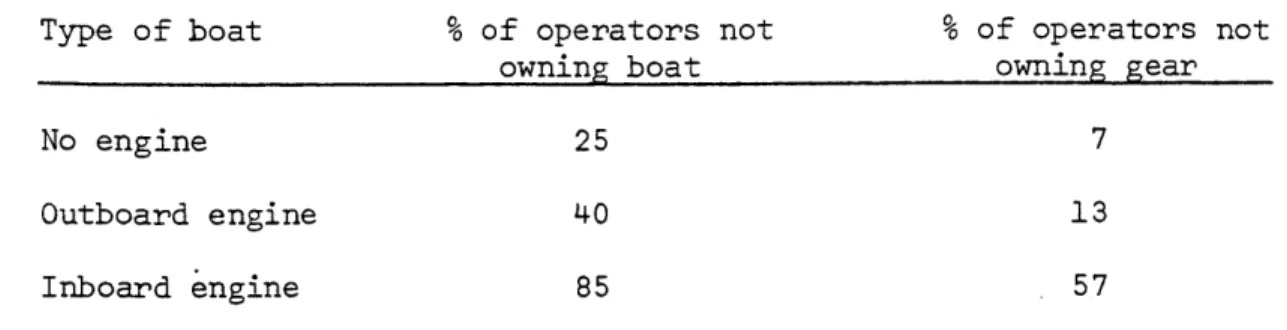 Table  2.5  Extent of non-owner operation by  type of boat  in Kuala Pahang fishing  village,  Pahang