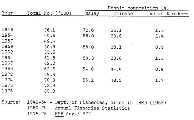 Table  2.9  Number of fishermen  (operating licensed boats and  gears only) and their  ethnic composition  in  Peninsular Malaysia