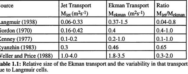 Table  1.1: Relative  size  of the Ekman transport  and the  variability  in that transport due to Langmuir cells.