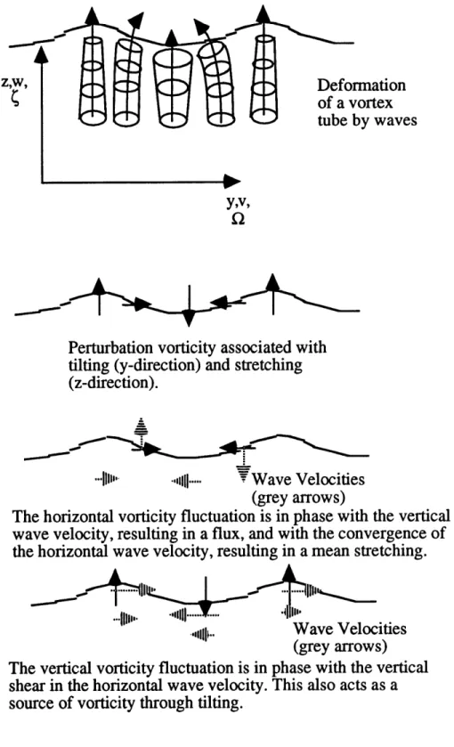 Figure 1.3:  Schematic  of the production  of horizontal  vorticity  by waves interacting with  a vertical  vortex tube.