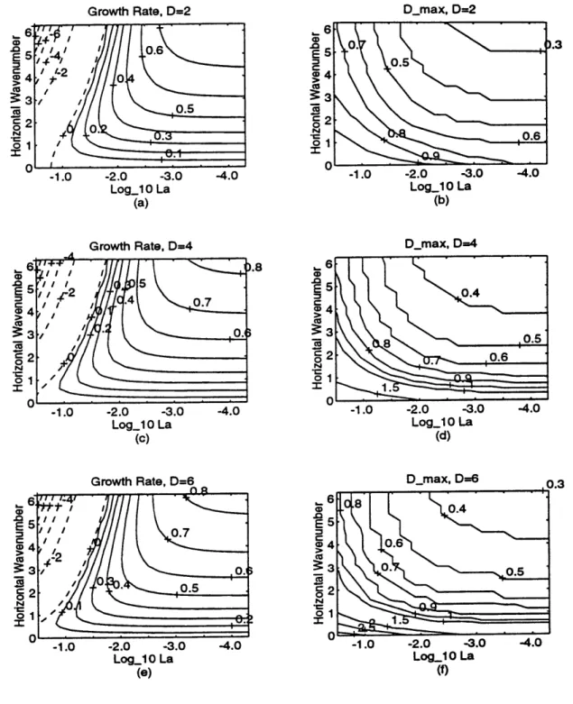 Figure 2.2:  Growth rate and depth  of maximum vertical velocity Dma  as a function  of horizontal  wavenumber and Langmuir  number given monochromatic waves,  no Coriolis force,  and a surface Eulerian  shear =1