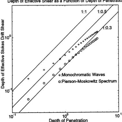 Figure 2.8:  Depth of &#34;effective&#34;  Stokes drift shear vs.  depth of penetration  of cells,  given cell shapes  given by Truncation  T1.