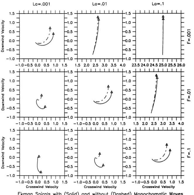 Figure 3.4:  Hodographs of Ekman spirals  with (solid)  and without (dashed) waves.  The vertical axis is the alongwind  velocity, the horizontal  axis the