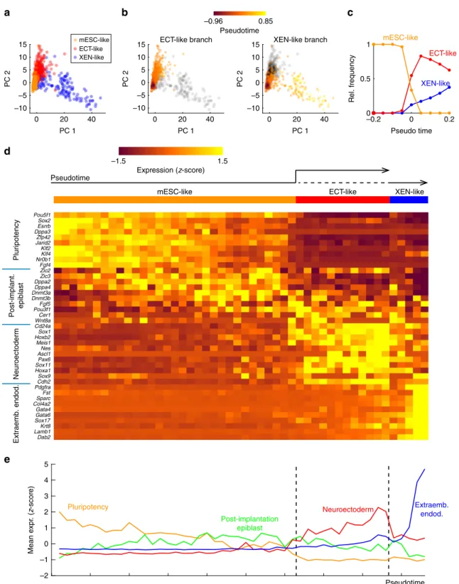 Fig. 3 Pseudo-temporal ordering of SCRB-seq data revealed gene expression dynamics around the exit from pluripotency