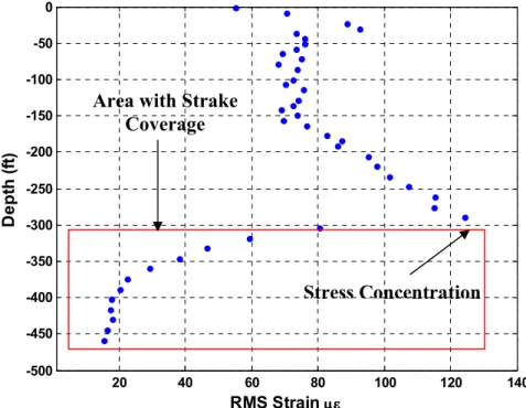 Figure 10 – RMS strain from 40% strake coverage at the bottom showing the stress concentration at  300 ft below the top universal joint