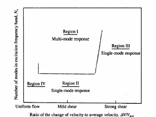 Figure 16 - Identification of multi-mode and single mode response regions. Vandiver et al