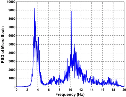 Figure 22 - Spectrum of 134 seconds of data from the Gulf Stream Bare Test 