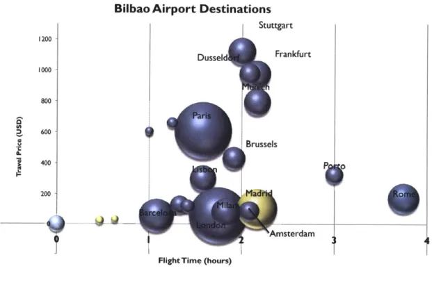 Figure 4:  Accessibility from  Bilbao Airport:  European Destinations, Travel Times,  Sample Ticket Price, and Population  Size