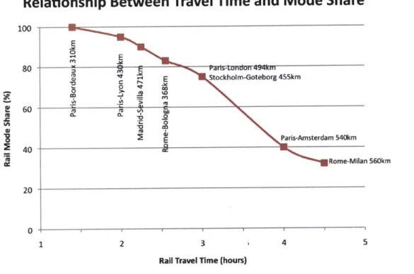 Figure  10:  The  Relationship  Between  Rail  Travel Time  and  Market  Share  for the  Same  Origin- Origin-Destination  Pair