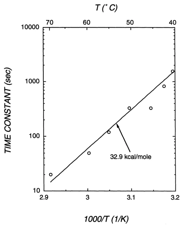 Figure  10.  The Arrhenius dependence of the kinetics of calcein leakage shown by the time constant for 40% calcein leakage as a function of inverse absolute temperature from 40 to 70 ° C.