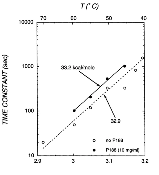 Figure  12. Arrhenius dependence of the kinetics of calcein leakage in the presence and absence of P188 (10 mg/mL) as shown by plotting the time constant for 40% calcein leakage as a function of inverse absolute temperature.