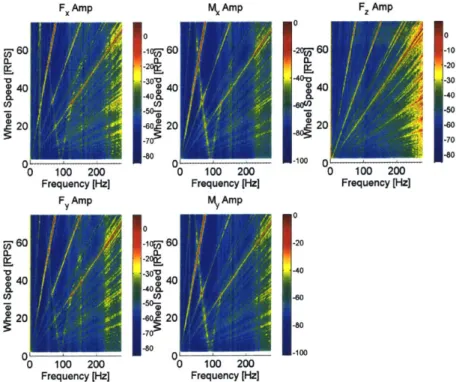 Figure 3.6  Magellan RW:  Coupled Disturbance  Amplitude  Spectra