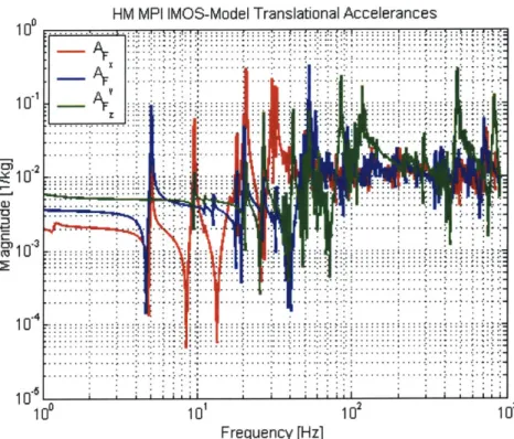 Figure 3.7  MPI FEM-Predicted  Translational Accelerances.