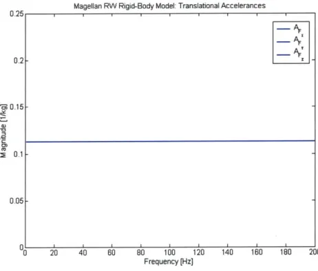 Figure  3.9  RW Rigid-Body-Model  Translational Accelerances.
