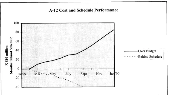 Figure  1-1  A-12  Cost  and Schedule  Performance