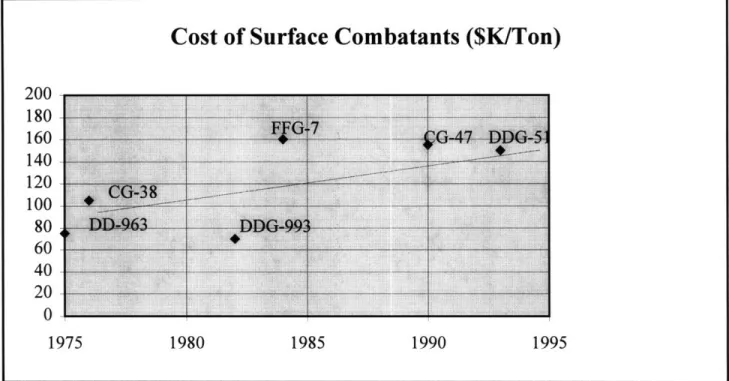 Figure 2-2  - Cost  of Surface  Combatant Ships  in $K (FY  90)/TON