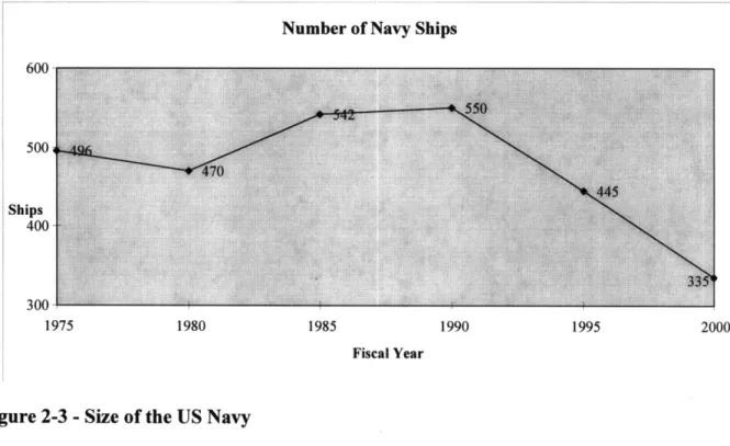 Figure 2-3  - Size  of the US  Navy