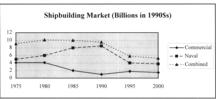 Figure 2-4 - Domestic  Shipbuilding Market