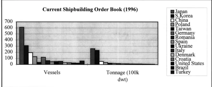 Figure  2-5  - Shipbuilding Trends