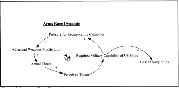 Figure 2-6  - Arms  Race  Dynamic