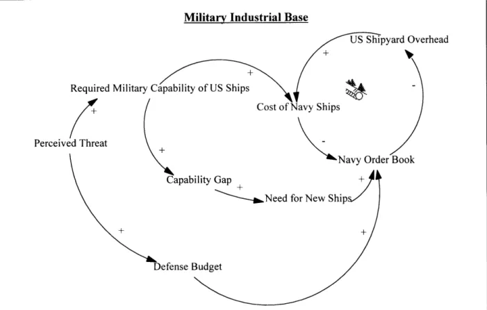 Figure 2-7  - Military Industrial Base
