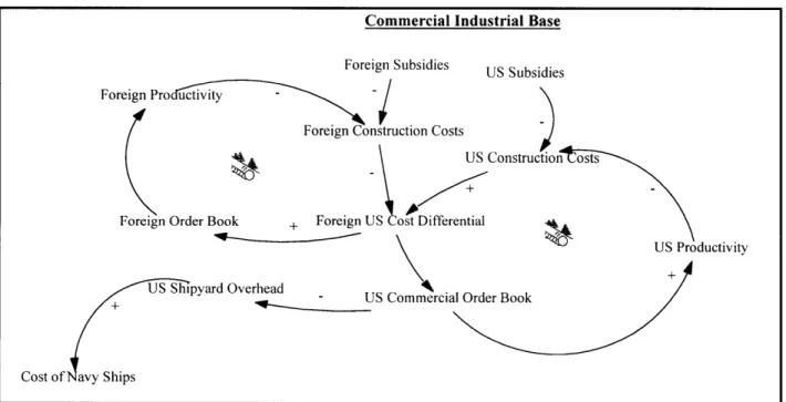 Figure 2-8  - Commercial  Industrial  Base