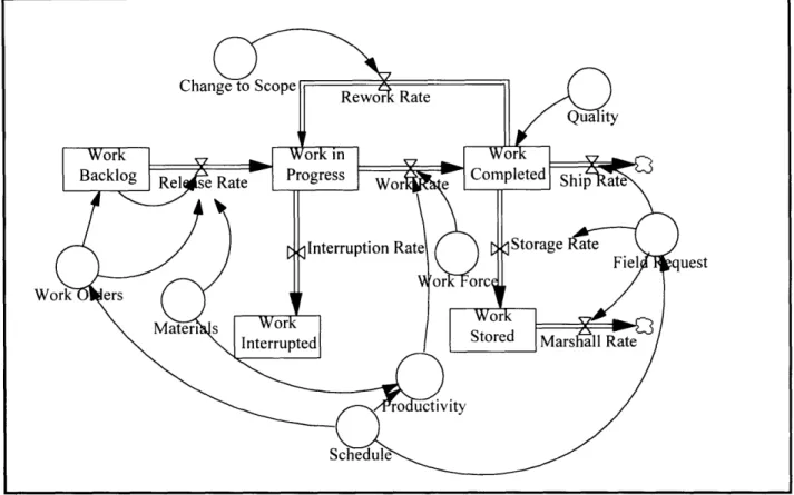 Figure 2-9  - Flow  of Work Accomplishment  During Production