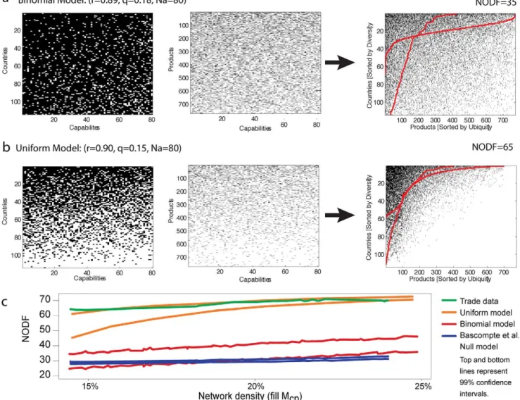 Figure 4. Modeling nestedness. a Illustration of the binomial model. From left to right; C ca , P pa and the resulting M cp 