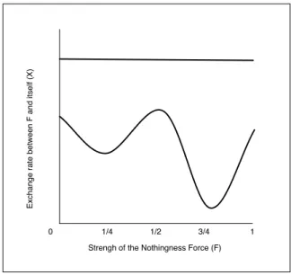 Figure 6 : Two exchange rates between F and itself