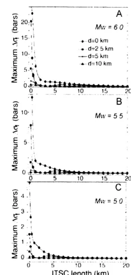 Figure  5.  Calculated  maximum  Coulomb  stress  changes  on  a  secondary  strike-slip receiver  fault  caused  by a  strike-slip  source  earthquake  (geometry  shown  in  Fig