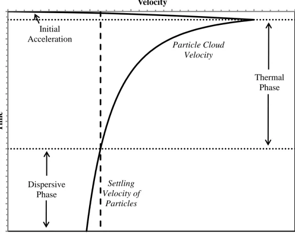 Figure  1-2:  The  descent  velocity  of  an  idealized  particle  cloud  in  the  regimes  of  convective descent (after Rahimipour and Wilkinson, 1992; Ruggaber, 2000)