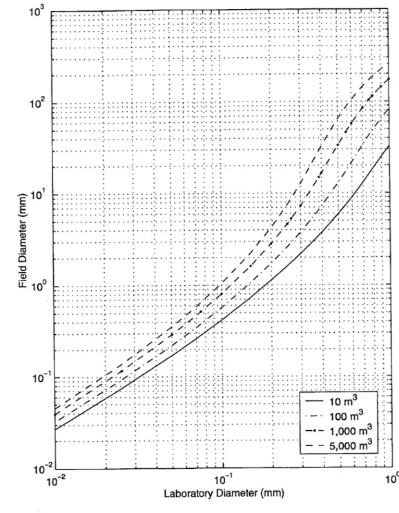 Figure  2-1:  Particle  size  correlation  between  40  g  laboratory  sample  and  real-world barge  sizes  based  on  cloud  number  scaling.