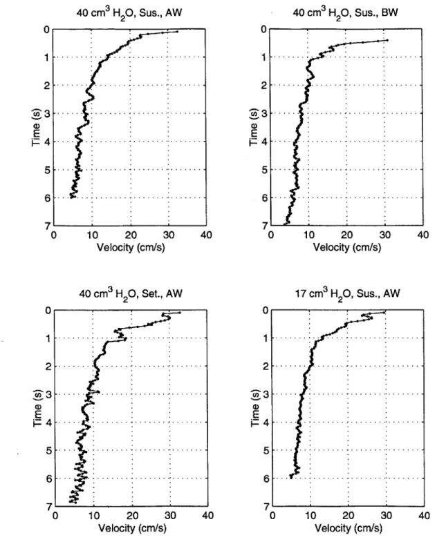 Figure  4-10:  Center  of mass  velocity  versus  time - Group  II  experiments.