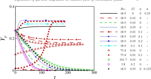Figure 3. (Color online) Time history of the lateral position of the particle Y p at different flow conditions.
