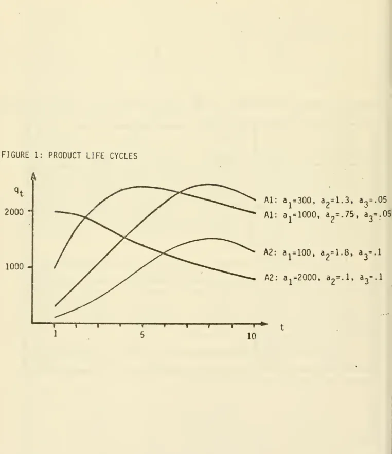 FIGURE 1: PRODUCT LIFE CYCLES