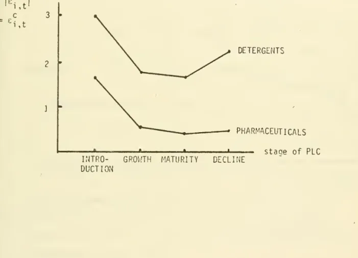 FIGURE 6: AVERAGE PRICE ELASTICITIES AT DIFFERENT STAGES OF THE PLC