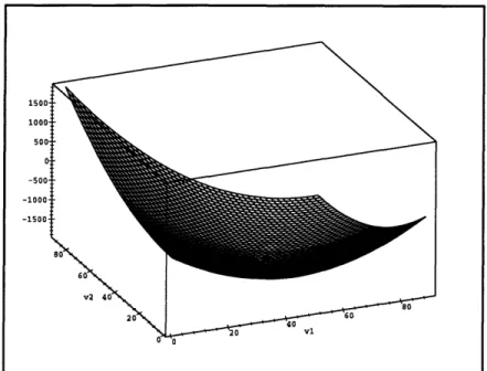 Figure  2-4:  Example plot of E(vl, v 2 ).
