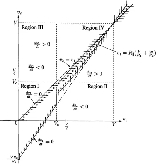 Figure 2-6:  Phase-plane portrait for second-order  system with cutoff.