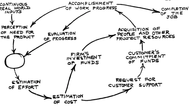 Figure 1-1 Dynamic System Underlying Project Life Cycles